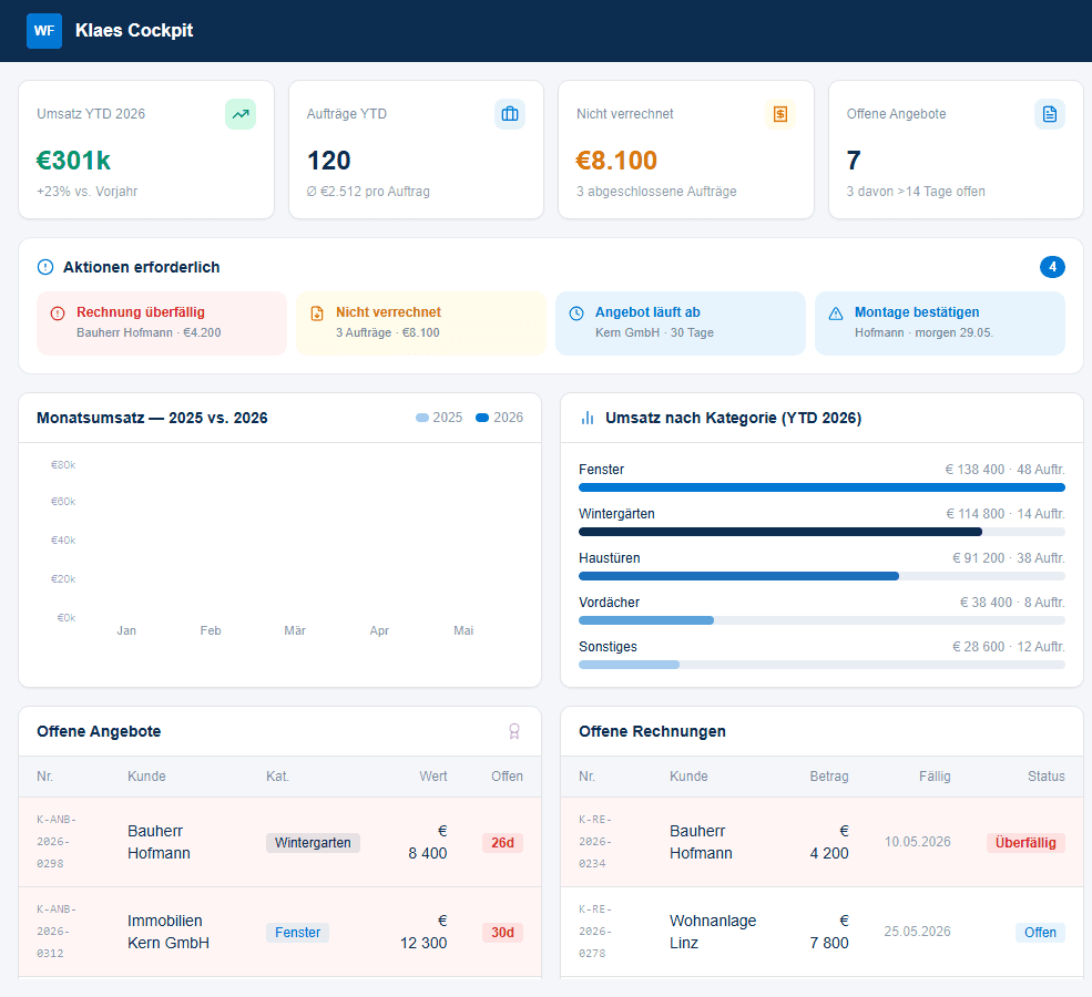 werkflow Projekt-Cockpit: Dashboard mit Umsatz, offenen Angeboten und Rechnungen (Demo-Ansicht Fensterbau)